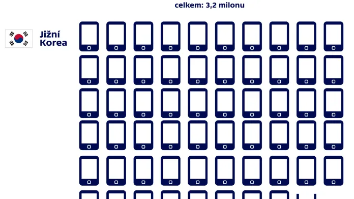 Počet mobilních telefonů Severní a Jižní Koreje (v roce 2015)