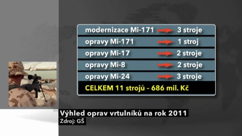 Opravy vojenských vrtulníků