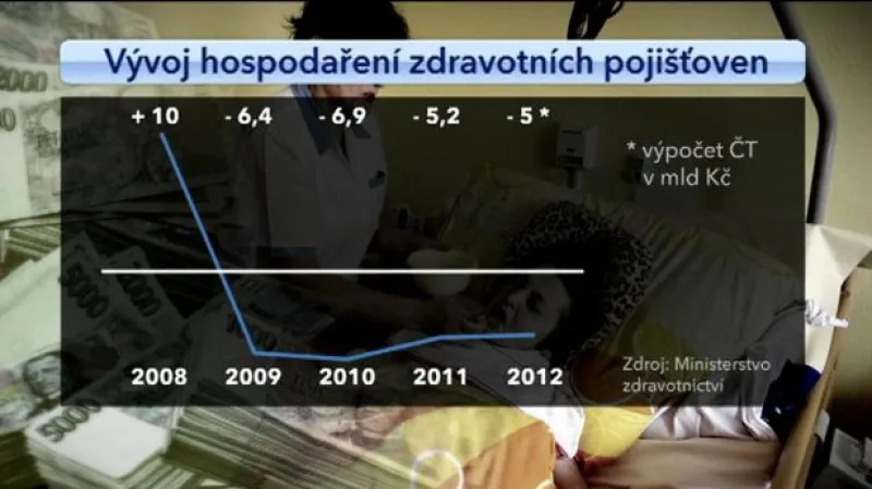 Pojišťovny jsou v minusu, hrozí snížení kvality zdravotní péče