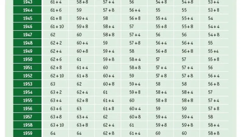 Tabulka důchodového věku