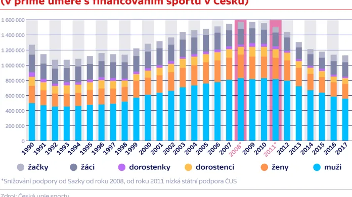 Úbytek členské základny České unie sportu (v přímé úměře s financováním sportu v Česku)