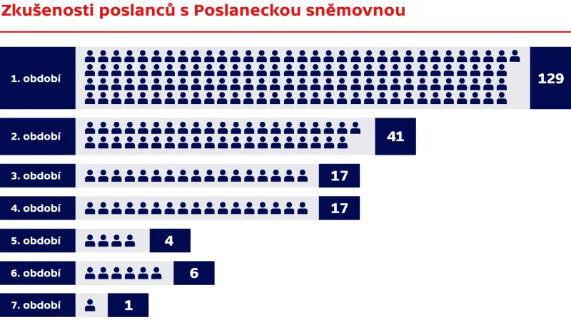 Zkušenosti poslanců s Poslaneckou sněmovnou