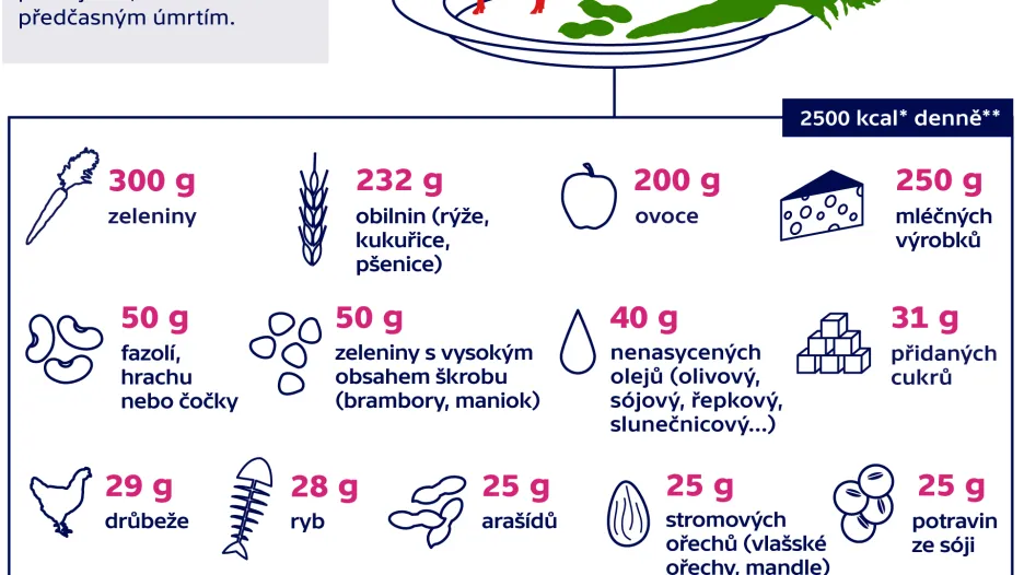 Jídelníček, který pomůže planetě i vašemu zdraví