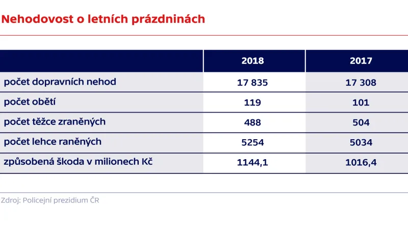 Nehodovost o letních prázdninách