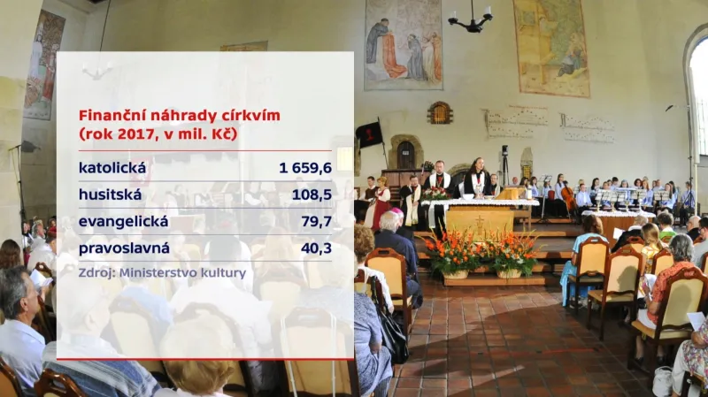 Finanční náhrady církvím