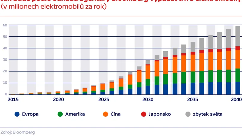 Jak bude podle odhadů agentury Bloomberg vypadat trh s elektromobily (v milionech elektromobilů za rok)