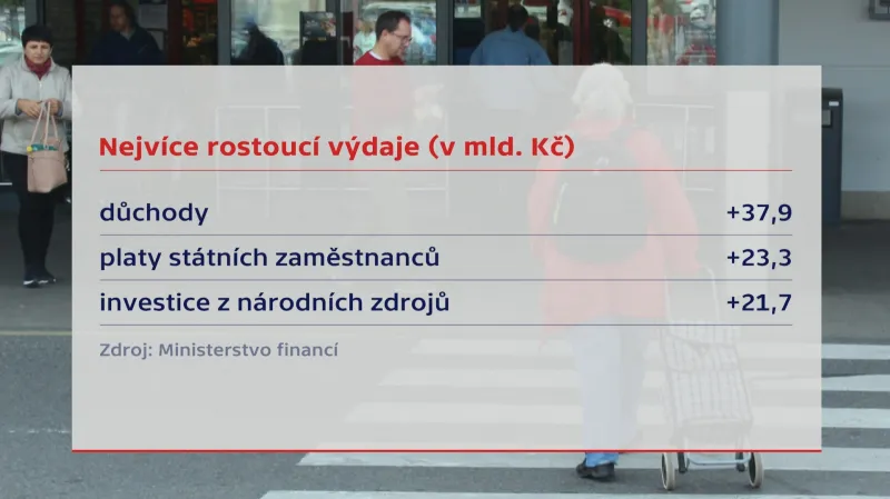 Nejvíce rostoucí výdaje ve státním rozpočtu na rok 2019