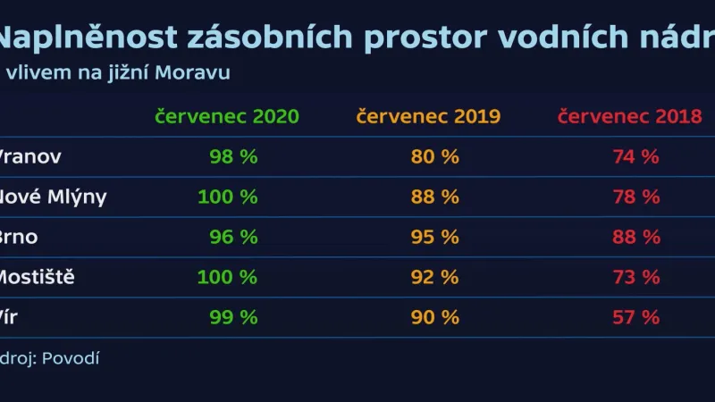 Naplněnost vodních nádrží