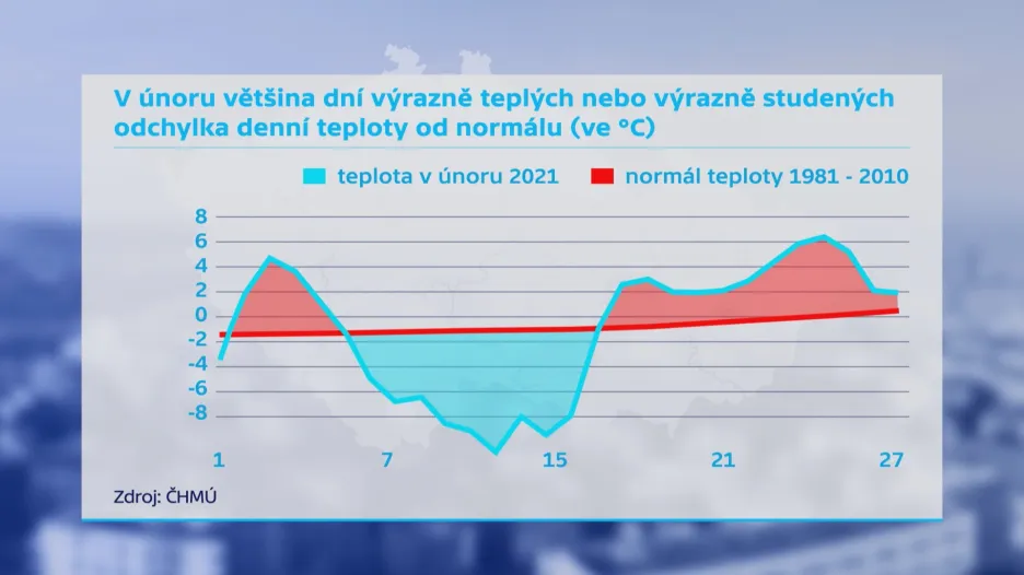 Velmi teplé dny na začátku a na konci února a ledové uprostřed měsíce po vypočtení průměru vyšly jako normální únor