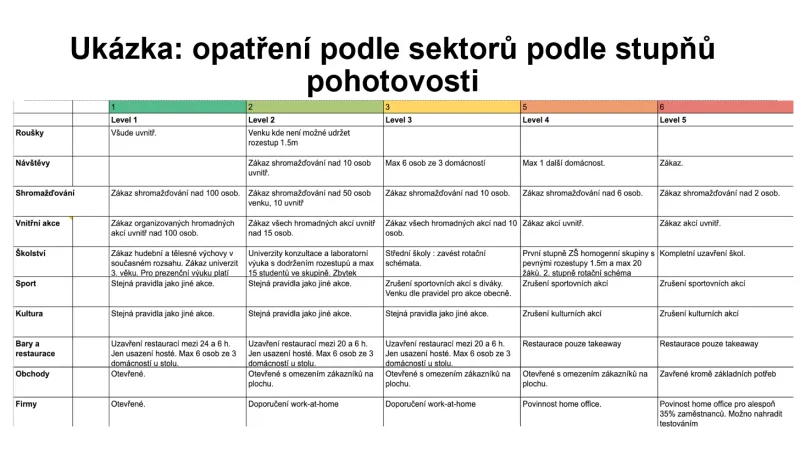 Příklad opatření podle rizikového skóre