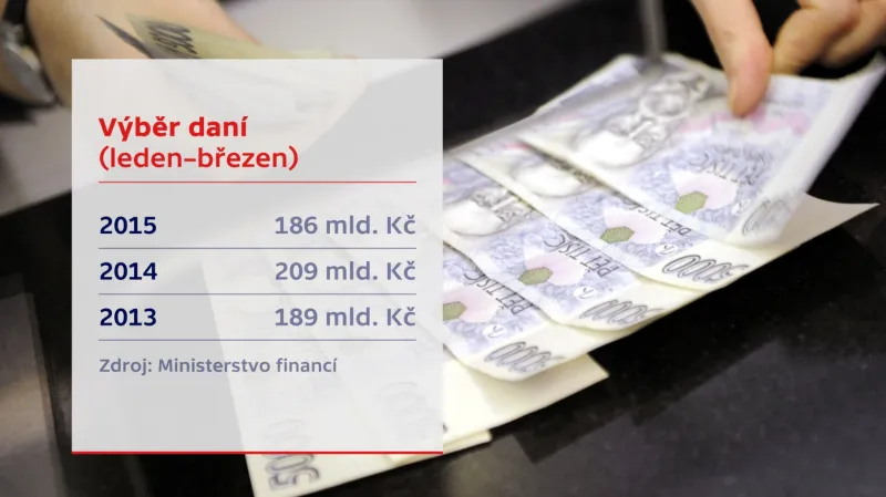 Výběr daní (leden-březen)