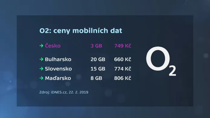 Ceny datových balíčků u operátora O2 v různých zemích