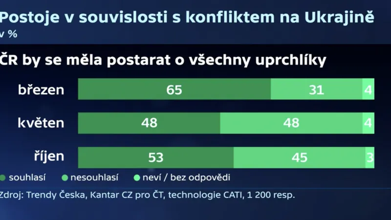 Vztah Čechů k uprchlíkům z Ukrajiny