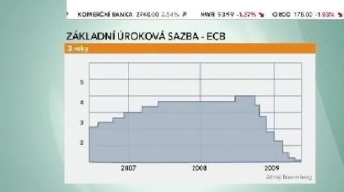 ECB s úrokovými sazbami nepohnula