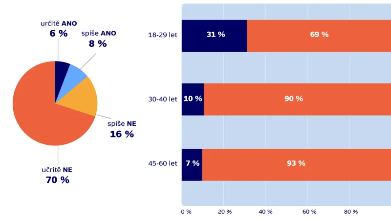 Otázka stěhování do větší obce - graf