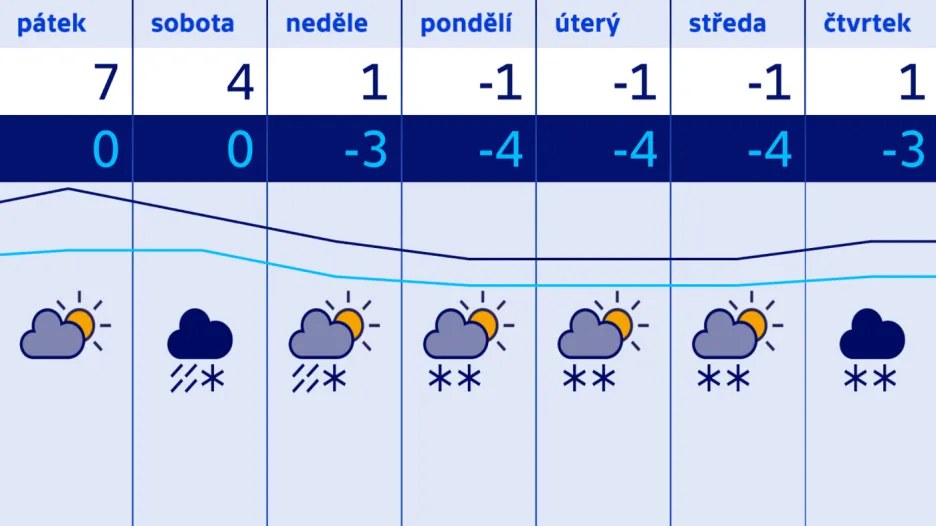 Výhled na sedm dní