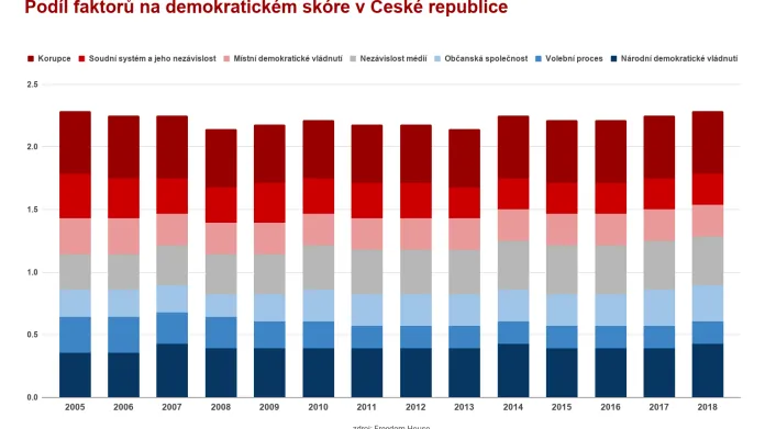 Podíl faktorů na demokratickém skóre v ČR