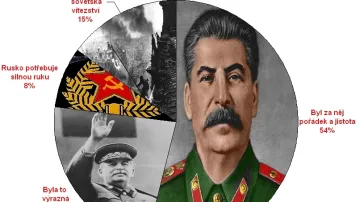 Stalin je v Rusku stále populární