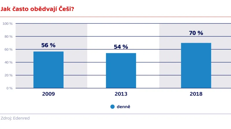 Jak často obědvají Češi?