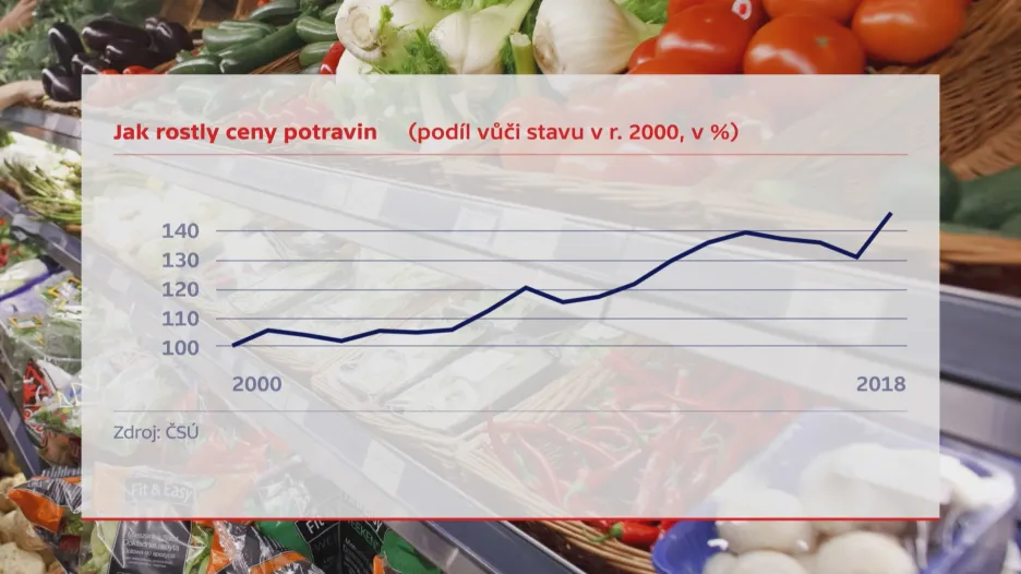 Ceny potravin