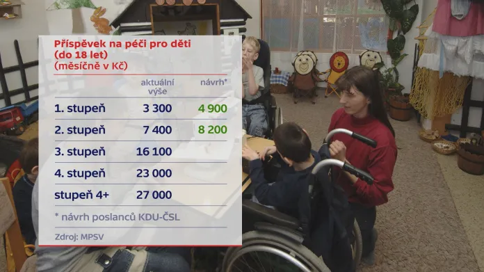Příspěvek na péči pro děti