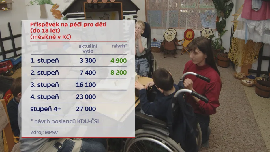 Příspěvek na péči pro děti