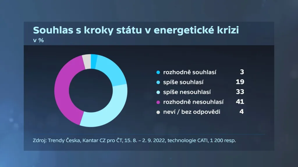 Souhlas s kroky státu v energetické krizi