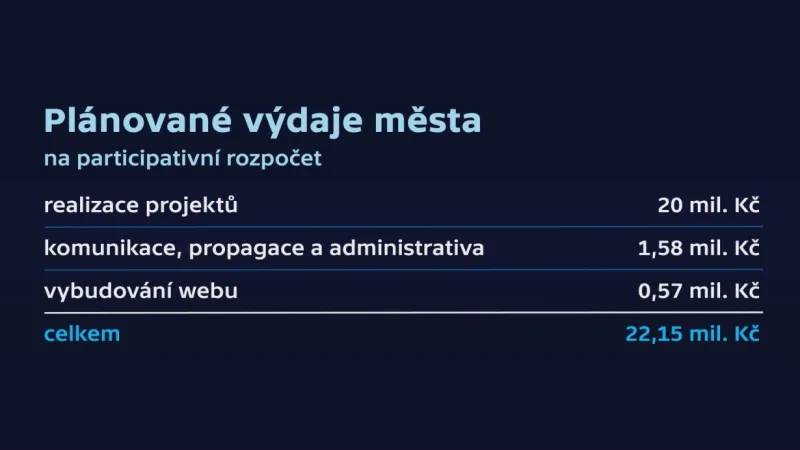 Plánované výdaje města na participativní rozpočet