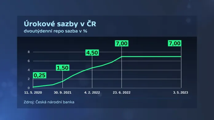 Růst úrokových sazeb v ČR