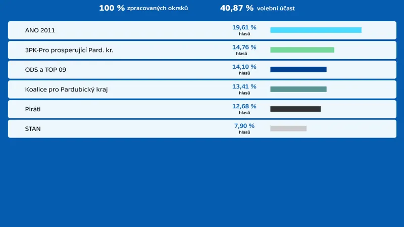 Krajské volby 2020 -  Pardubický kraj