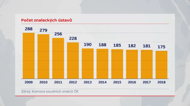 Počet znaleckých ústavů