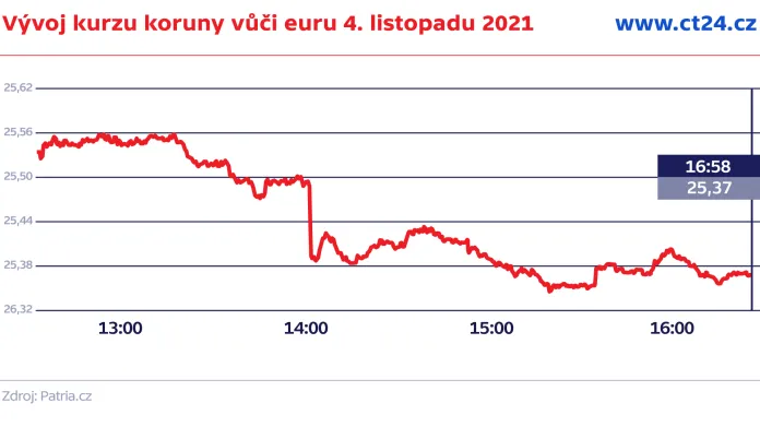 Vývoj kurzu koruny vůči euru 4. listopadu 2021