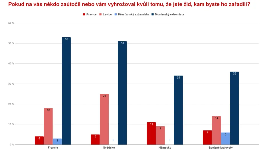 Průzkum antisemitismu