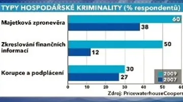 Hospodářská kriminalita v ČR