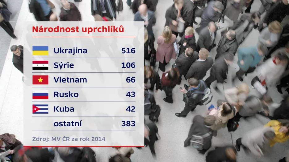 Uprchlíci v ČR - národnost