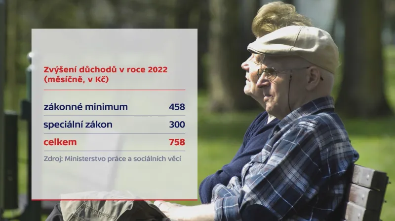 Zvyšování důchodů