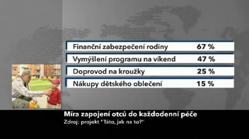 Míra zapojení otců