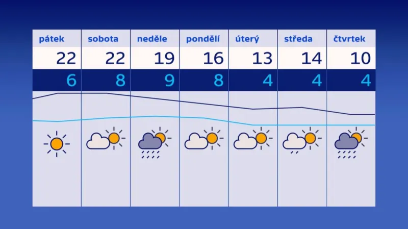 Teploty budou postupně klesat, ráno se objeví i přízemní mrazíky