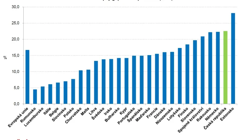 Evropské rozdíly ve finančním ohodnocení mužů a žen