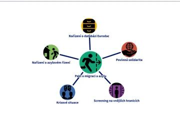 Evropský pakt o migraci má pět hlavních bodů, klíčová je povinná solidarita