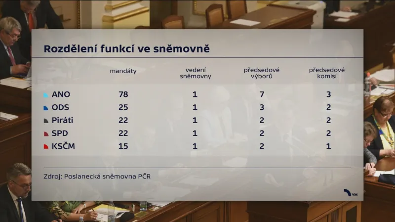 Rozdělení funkcí ve sněmovně