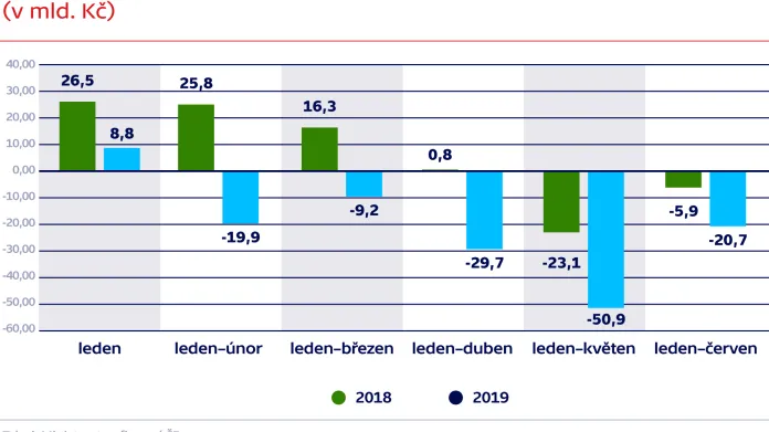 Vývoj salda státního rozpočtu za leden až červen v roce 2018 a 2019 (v mld. Kč)