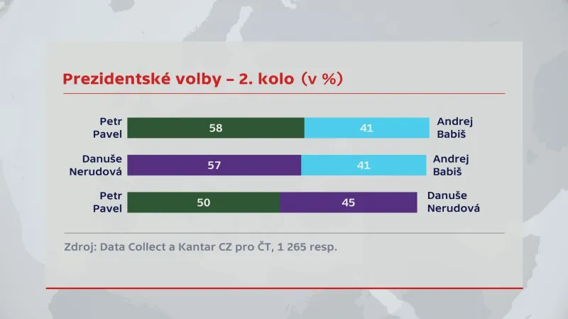 Hypotetické duely ve 2. kole prezidentské volby podle průzkumu Data Collect a Kantar CZ