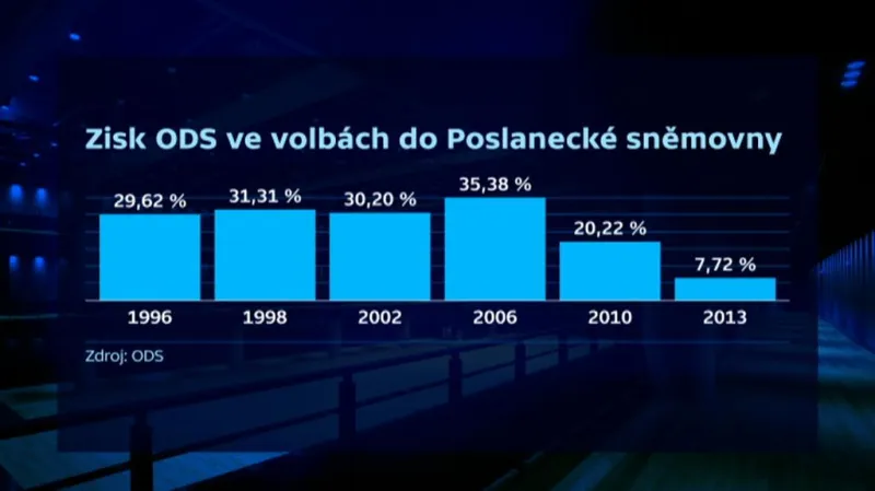 Zisk ODS ve volbách do Poslanecké sněmovny