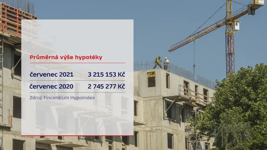 Průměrná výše hypoték v červenci 2020 a 2021