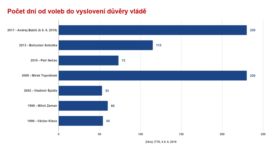 Jak dlouho trvalo sestavování vlády