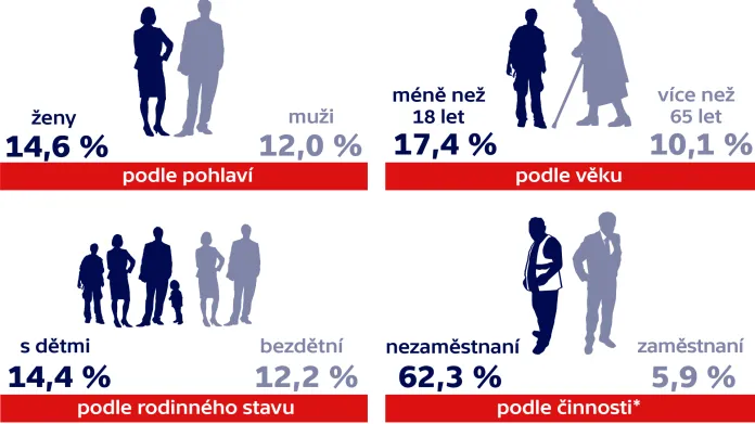 Míra ohrožení chudobou v ČR v roce 2016
