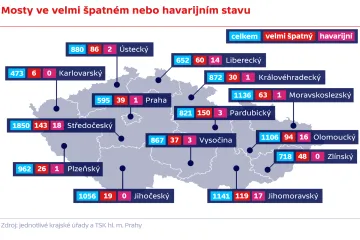 Skoro tisícovka mostů je ve velmi špatném až v havarijním stavu. Letos se dočká opravy zhruba třetina
