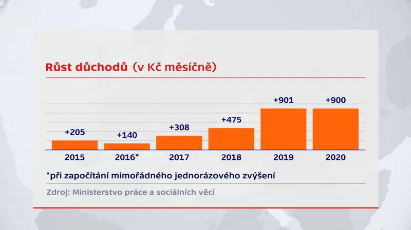 Růst důchodů v Kč měsíčně