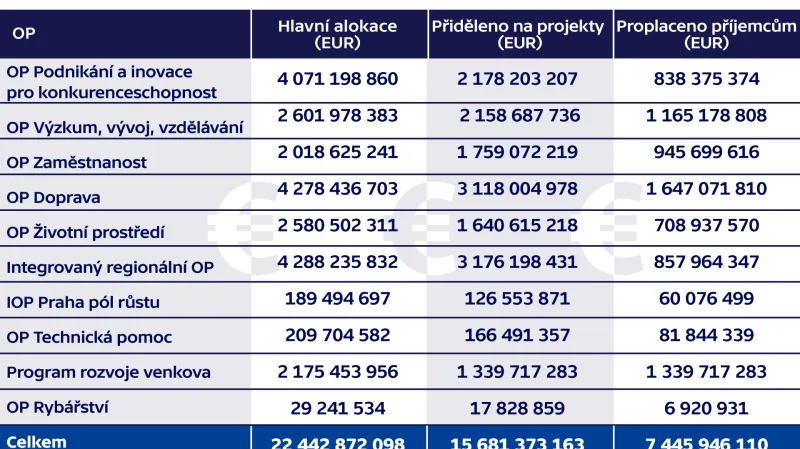 Jak se daří čerpat evropské peníze v programovém období 2014–2020 (data k 28. 2. 2019)